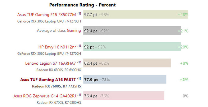 AMD Radeon RX 7600S - nowy mobilny układ amerykańskiej firmy przetestowany. W grach wypada gorzej od GeForce'a RTX 3060 [3]