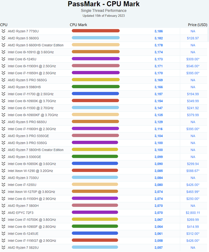 AMD Ryzen 7 7730U został dodany do rankingu PassMark. Oferuje nieznacznie wyższą wydajność od AMD Ryzen 7 5825U [3]