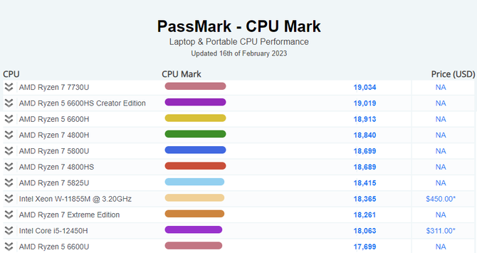 AMD Ryzen 7 7730U został dodany do rankingu PassMark. Oferuje nieznacznie wyższą wydajność od AMD Ryzen 7 5825U [2]