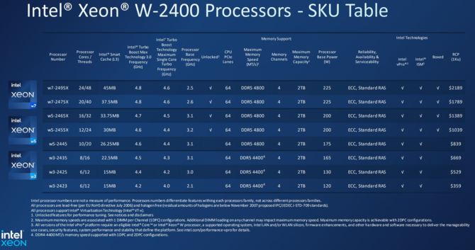 Intel Xeon W-2400 and W-3400 - premiere of new HEDT processors.  They offer up to 56 cores, as well as support for PCIe 5.0 and DDR5 memory [2]