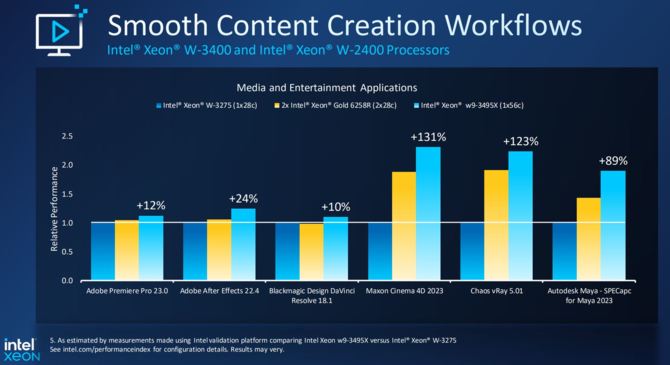 Intel Xeon W-2400 and W-3400 - premiere of new HEDT processors.  They offer up to 56 cores, as well as support for PCIe 5.0 and DDR5 memory [5]