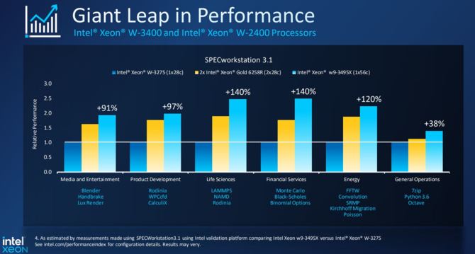 Intel Xeon W-2400 and W-3400 - premiere of new HEDT processors.  They offer up to 56 cores, as well as support for PCIe 5.0 and DDR5 memory [6]