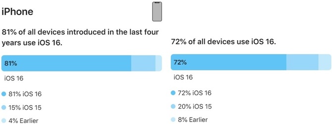 W jakim tempie użytkownicy systemów iOS i Android przesiadają się na nowe wersje? Różnica jest kolosalna [2]