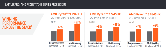 AMD Dragon Range - oficjalne porównanie wydajności układów APU Ryzen z chipami Intel Core 12. generacji [2]
