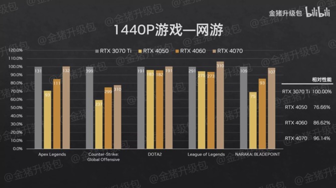 NVIDIA GeForce RTX 4070 Laptop GPU ma dość rozczarowujące osiągi w pierwszych testach wydajności [11]