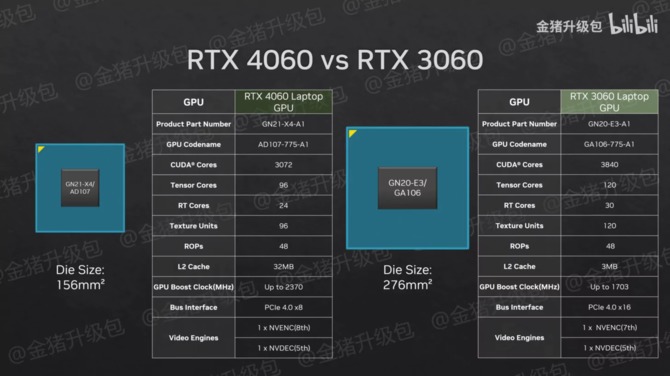 NVIDIA GeForce RTX 4070 Laptop GPU ma dość rozczarowujące osiągi w pierwszych testach wydajności [16]