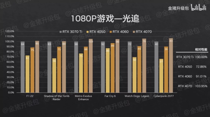 NVIDIA GeForce RTX 4070 Laptop GPU ma dość rozczarowujące osiągi w pierwszych testach wydajności [7]