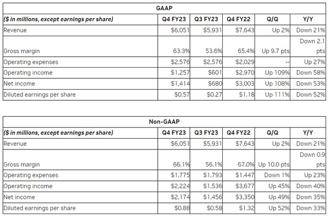 NVIDIA publikuje wyniki finansowe za Q4 FY2023 - przychody z działu Gaming zaczynają pomału podnosić się z dołka [2]