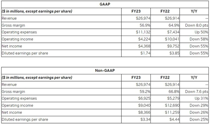 NVIDIA publikuje wyniki finansowe za Q4 FY2023 - przychody z działu Gaming zaczynają pomału podnosić się z dołka [3]