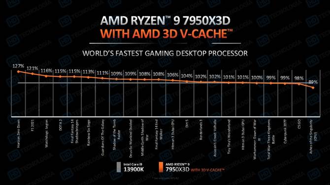 The AMD Ryzen 9 7950X3D processor is faster in games than the Intel Core i9-13900K.  Or at least that's what the AMD manual says [2]