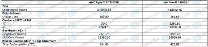 The AMD Ryzen 9 7950X3D processor is faster in games than the Intel Core i9-13900K.  Or at least that's what the AMD manual says [3]