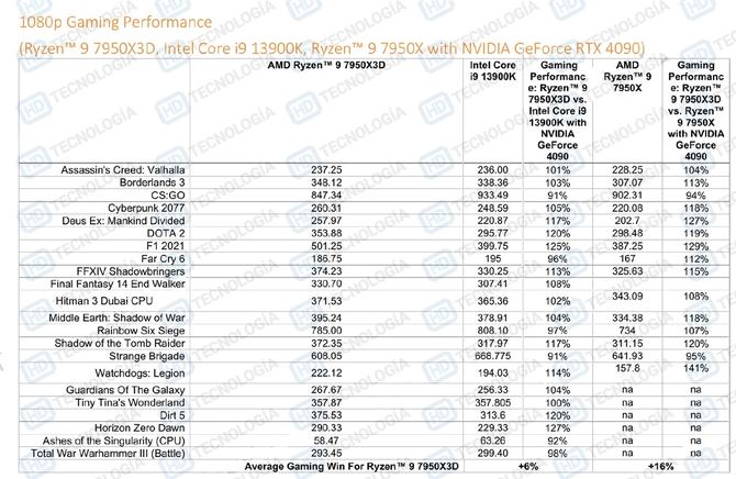 The AMD Ryzen 9 7950X3D processor is faster in games than the Intel Core i9-13900K.  Or at least that's what the AMD manual says [4]
