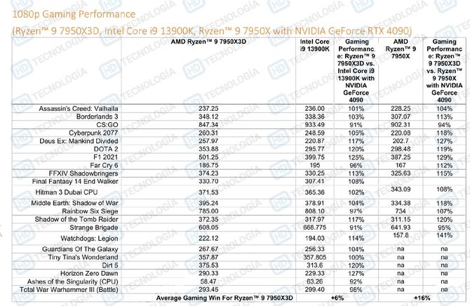 Procesor AMD Ryzen 9 7950X3D jest szybszy w grach od układu Intel Core i9-13900K. A przynajmniej tak wynika z przewodnika AMD [4]