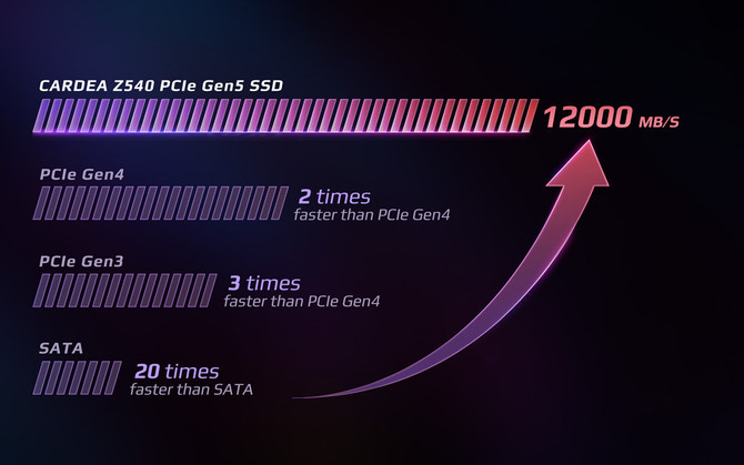T-FORCE CARDEA Z540 M.2 PCIe 5.0 SSD - TeamGroup wprowadza dysk z protokołem NVMe 2.0 i nowoczesnymi rozwiązaniami [2]