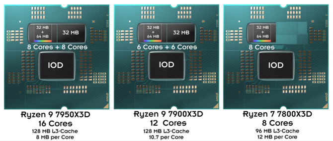 AMD Ryzen 9 7950X3D został podkręcony do poziomu 5,9 GHz. Wykorzystano przy tym nietypowe metody [6]