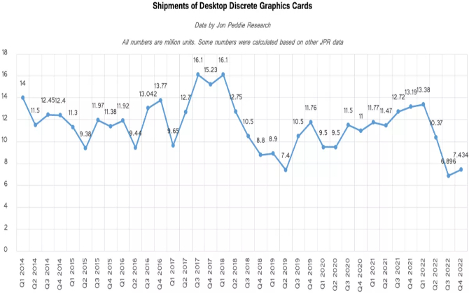 Karty graficzne sprzedają się najgorzej od 12 lat. Statystyki ukazują historyczne spadki w dostawach [3]