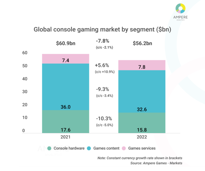 Rynek konsol w 2022 r. Który producent cieszy się najwyższym globalnym udziałem? Nie powinniście być zaskoczeni [3]