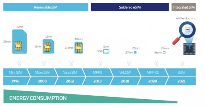Qualcomm Snapdragon 8 Gen 2 already supports iSIM.  The new standard should replace eSIM in the future [1]