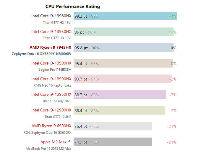AMD Ryzen 9 7945HX radzi sobie w benchmarkach lepiej od topowych procesorów mobilnych Intela [2]