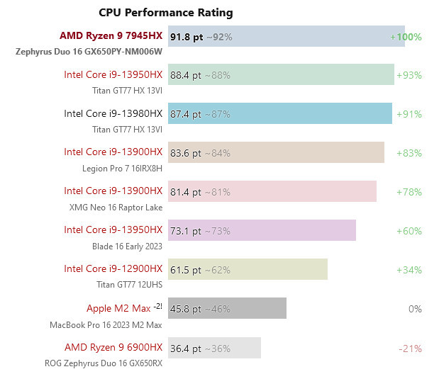 AMD Ryzen 9 7945HX radzi sobie w benchmarkach lepiej od topowych procesorów mobilnych Intela [3]