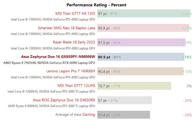 AMD Ryzen 9 7945HX radzi sobie w benchmarkach lepiej od topowych procesorów mobilnych Intela [4]