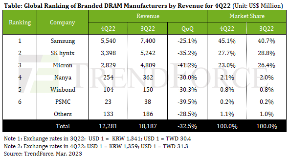 Kryzys na rynku pamięci RAM. Producenci w czwartym kwartale 2022 r. odnotowali przychody niższe o kilkadziesiąt procent [2]