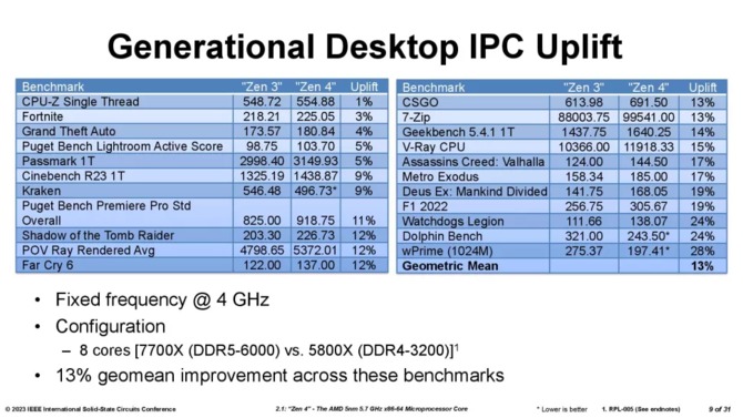 AMD Ryzen 7000X3D - the manufacturer shares detailed information on the second generation 3D V-Cache chiplet [13]