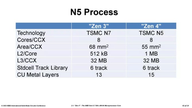 AMD Ryzen 7000X3D - the manufacturer shares detailed information on the second generation 3D V-Cache chiplet [3]