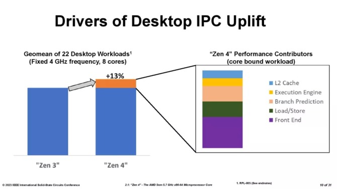 AMD Ryzen 7000X3D - the manufacturer shares detailed information on the second generation 3D V-Cache chiplet [4]