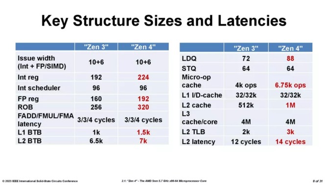 AMD Ryzen 7000X3D - the manufacturer shares detailed information on the second generation 3D V-Cache chiplet [5]