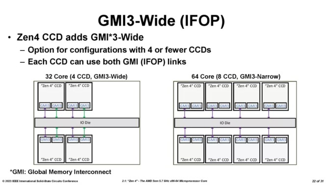 AMD Ryzen 7000X3D - the manufacturer shares detailed information on the second generation 3D V-Cache chiplet [10]