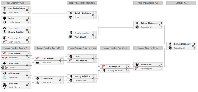 Esportowy turniej Lima Major już za nami. Pierwszy sezon Dota Pro Circuit 2023 zdominowany przez Europejczyków [5]