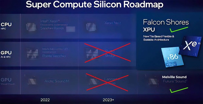 Intel Rialto Bridge oraz Lancaster Sound - prace nad profesjonalnymi układami graficznymi zostały anulowane  [2]