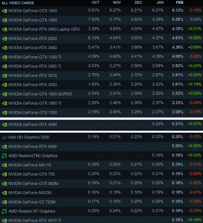 NVIDIA GeForce RTX 4080 i RTX 4070 Ti w końcu trafiły na listę najpopularniejszych GPU wśród użytkowników Steama [3]