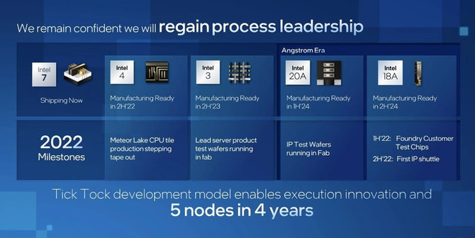 Intel zakończył prace rozwojowe nad swoimi przełomowymi litografiami Intel 18A oraz 20A [3]