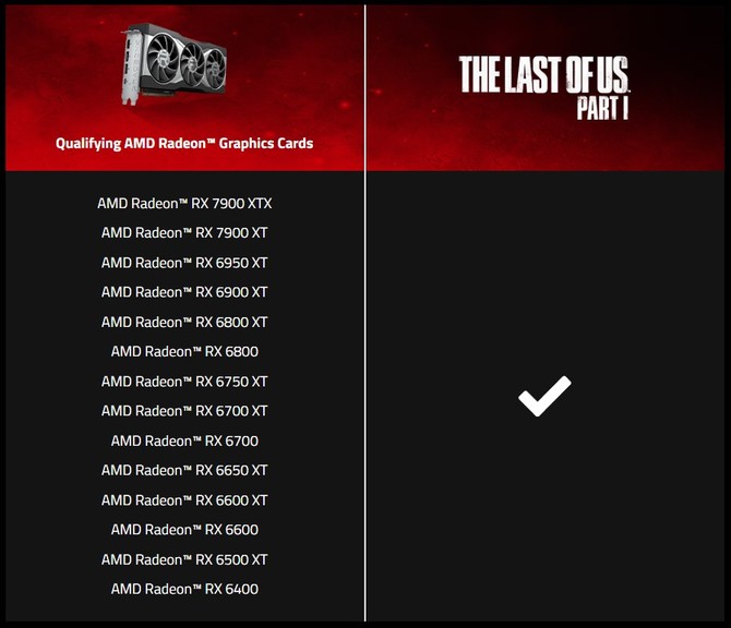 The Last of Us Part I będzie oferowany jako gratis przy zakupie kart graficznych AMD Radeon RX 6000 oraz RX 7000 [4]