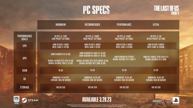 Wymagania sprzętowe The Last of Us Part I PC. Do grania w wysokiej rozdzielczości nie obejdzie się bez 32 GB RAM [4]
