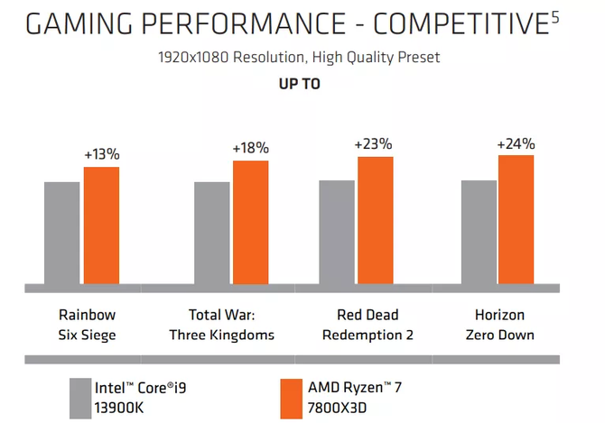 AMD Ryzen 7 7800X3D este setat să fie semnificativ mai eficient decât Intel Core i9-13900K la Full HD. [2]