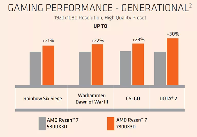 AMD Ryzen 7 7800X3D este setat să fie semnificativ mai eficient decât Intel Core i9-13900K la Full HD. [3]
