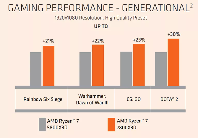 El AMD Ryzen 7 7800X3D está configurado para ser significativamente más eficiente que el Intel Core i9-13900K en Full HD. [3]