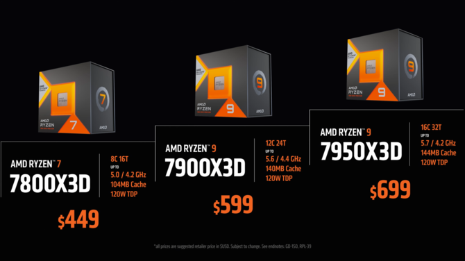 AMD Ryzen 7 7800X3D este setat să fie semnificativ mai eficient decât Intel Core i9-13900K la Full HD. [4]