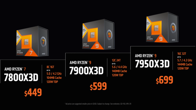 El AMD Ryzen 7 7800X3D está configurado para ser significativamente más eficiente que el Intel Core i9-13900K en Full HD. [4]