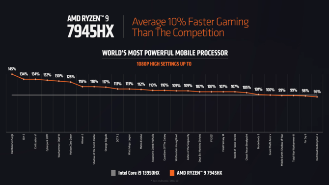 AMD Ryzen 9 7945HX - producent deklaruje, że procesor Zen 4 jest wydajniejszy w grach od Intel Core i9-13950HX [2]