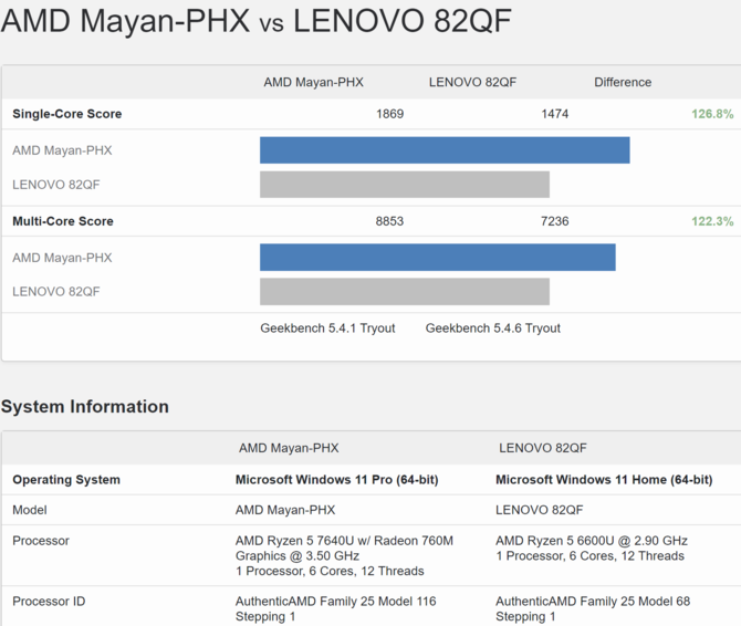 AMD Ryzen 5 7640U - niskonapięciowy procesor APU Phoenix-U w pierwszym teście jest wyraźnie mocniejszy od Ryzen 5 6600U [3]