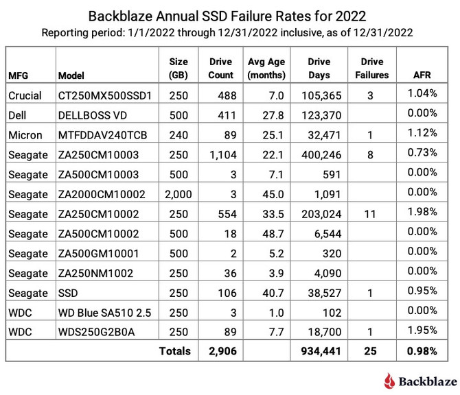 Backblaze prezentuje raport awaryjności SSD wykorzystywanych w centrach danych firmy. Wyniki mogą nieco rozczarować [2]