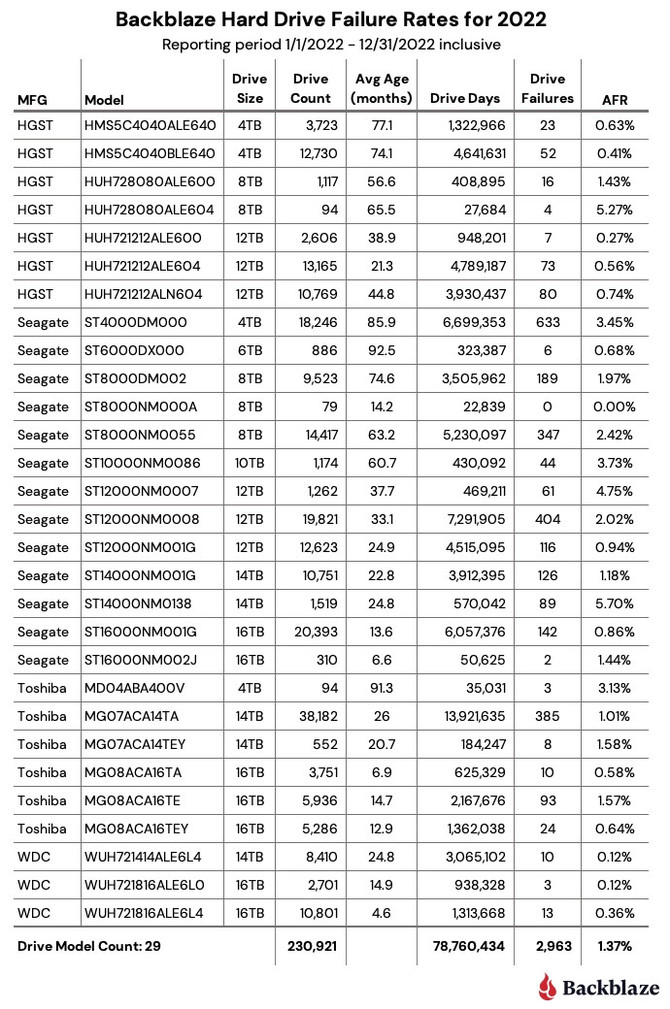 Backblaze provides a failure report for SSDs used in corporate data centers.  The results may be a little disappointing [3]