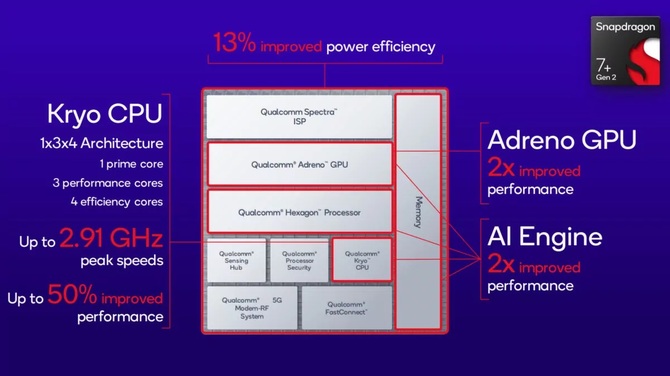 Qualcomm Snapdragon 7+ Gen 2 - premiera nowego układu SoC. Producent nieoczekiwanie przeskoczył z oznaczeniem [1]