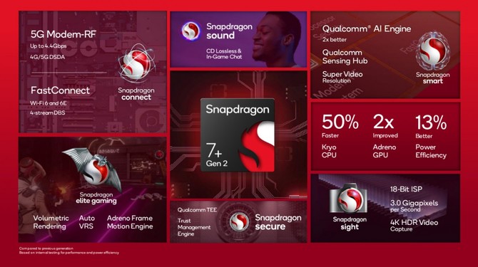 Qualcomm Snapdragon 7+ Gen 2 - premiera nowego układu SoC. Producent nieoczekiwanie przeskoczył z oznaczeniem [2]