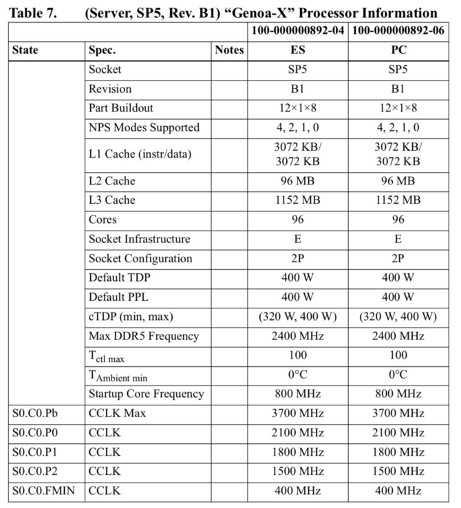 AMD EPYC Genoa-X - nadchodzące serwerowe procesory z 3D V-Cache zaoferują ponad 1 GB pamięci cache [2]