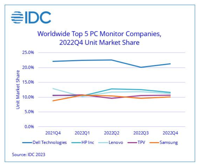 IDC raportuje duży spadek na rynku monitorów w 4 kwartale 2022 roku. Czy w następnych latach zawita kryzys na tym rynku? [3]